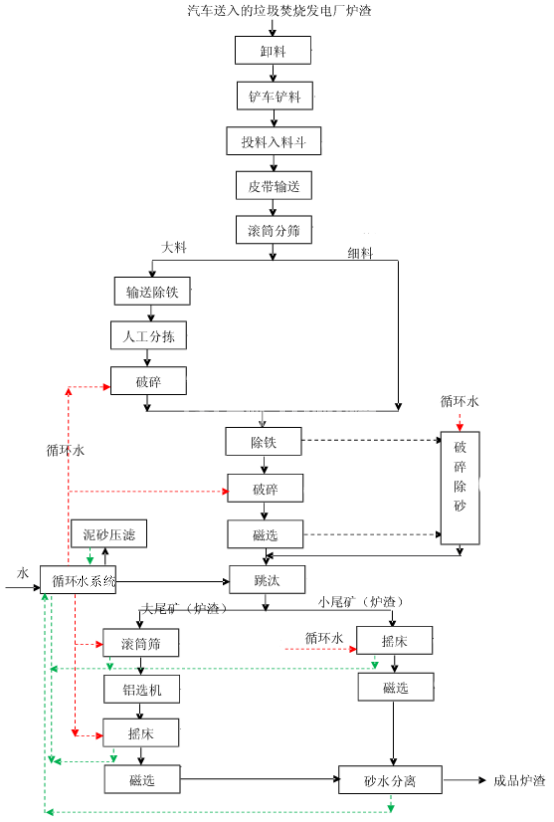 热电厂炉渣处理方法