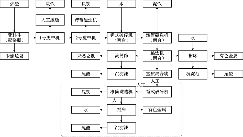 铬矿石采矿生产线